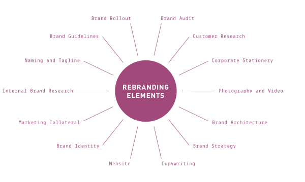 rebranding business plan