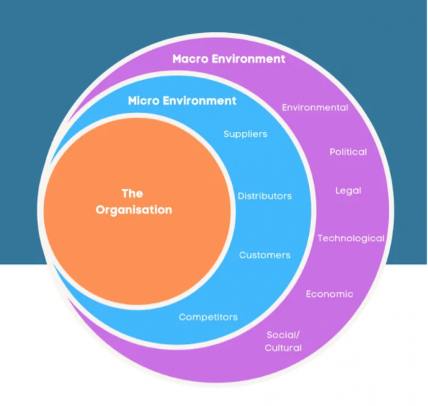 Macro Environment: What It Means in Economics, and Key Factors