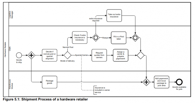 What is BPMN? [Benefits & Example]